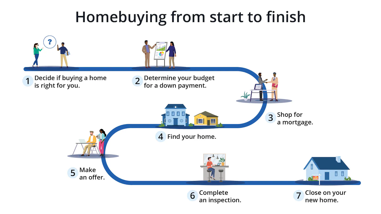The 10 Steps to Buying a Home in the US