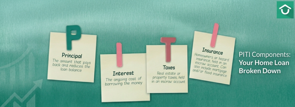 The four PITI components of a mortgage home loan: Principal, Interest, Taxes, and Insurance.