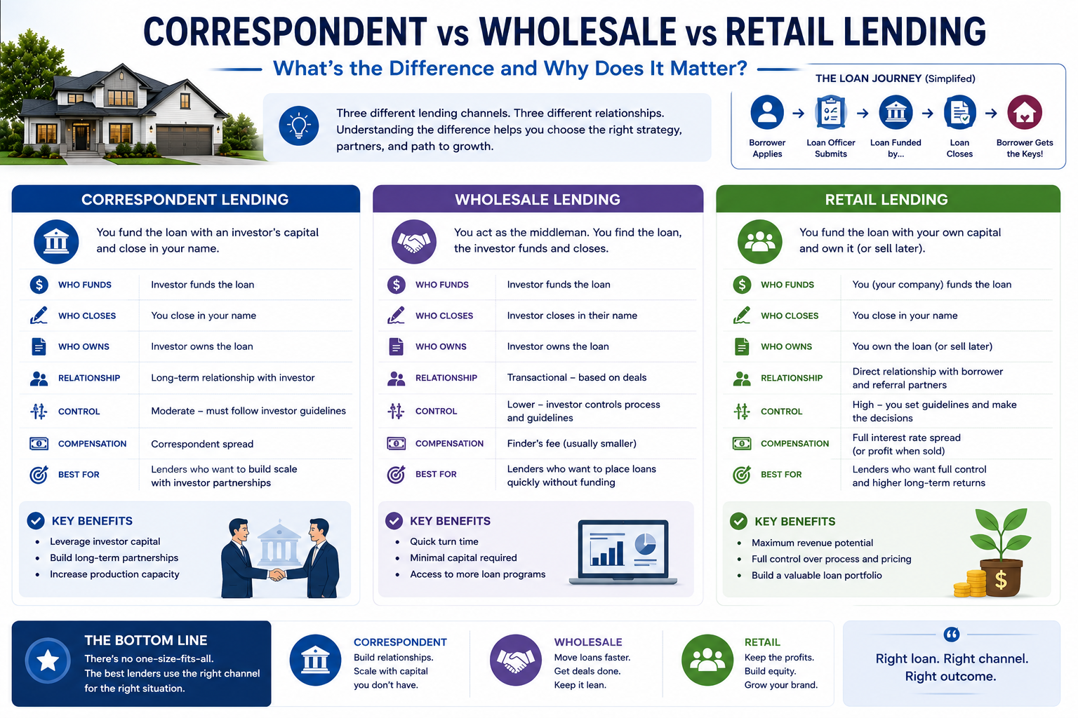 correspondent-vs-wholesale-and-retail-lending