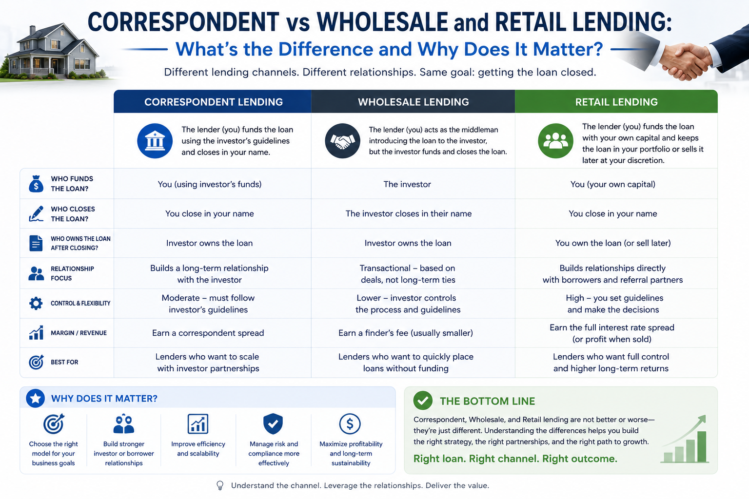 correspondent-vs-wholesale-and-retail-lending