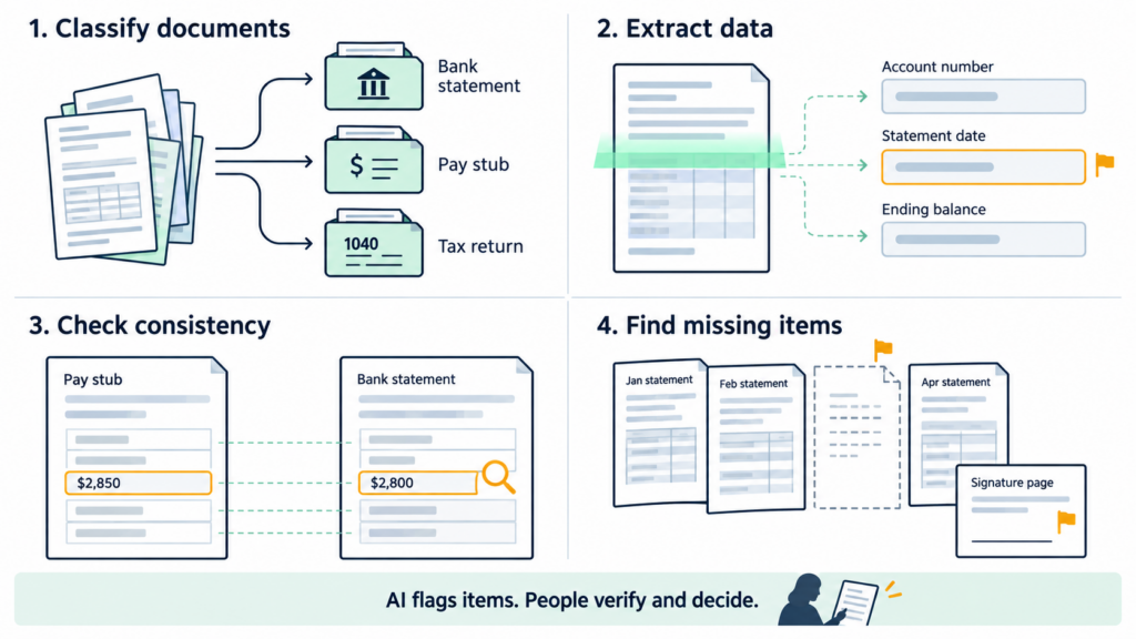 What Happens During AI-Assisted Mortgage Document Review