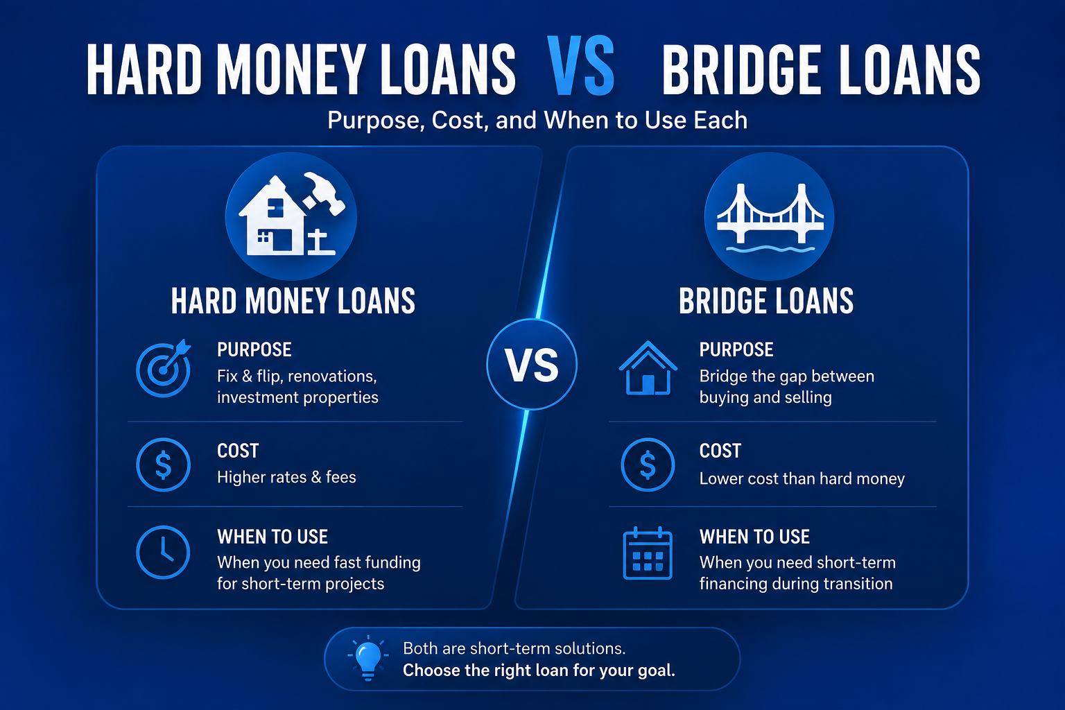 Hard Money Loans vs Bridge Loans: Purpose, Cost, and When to Use Each