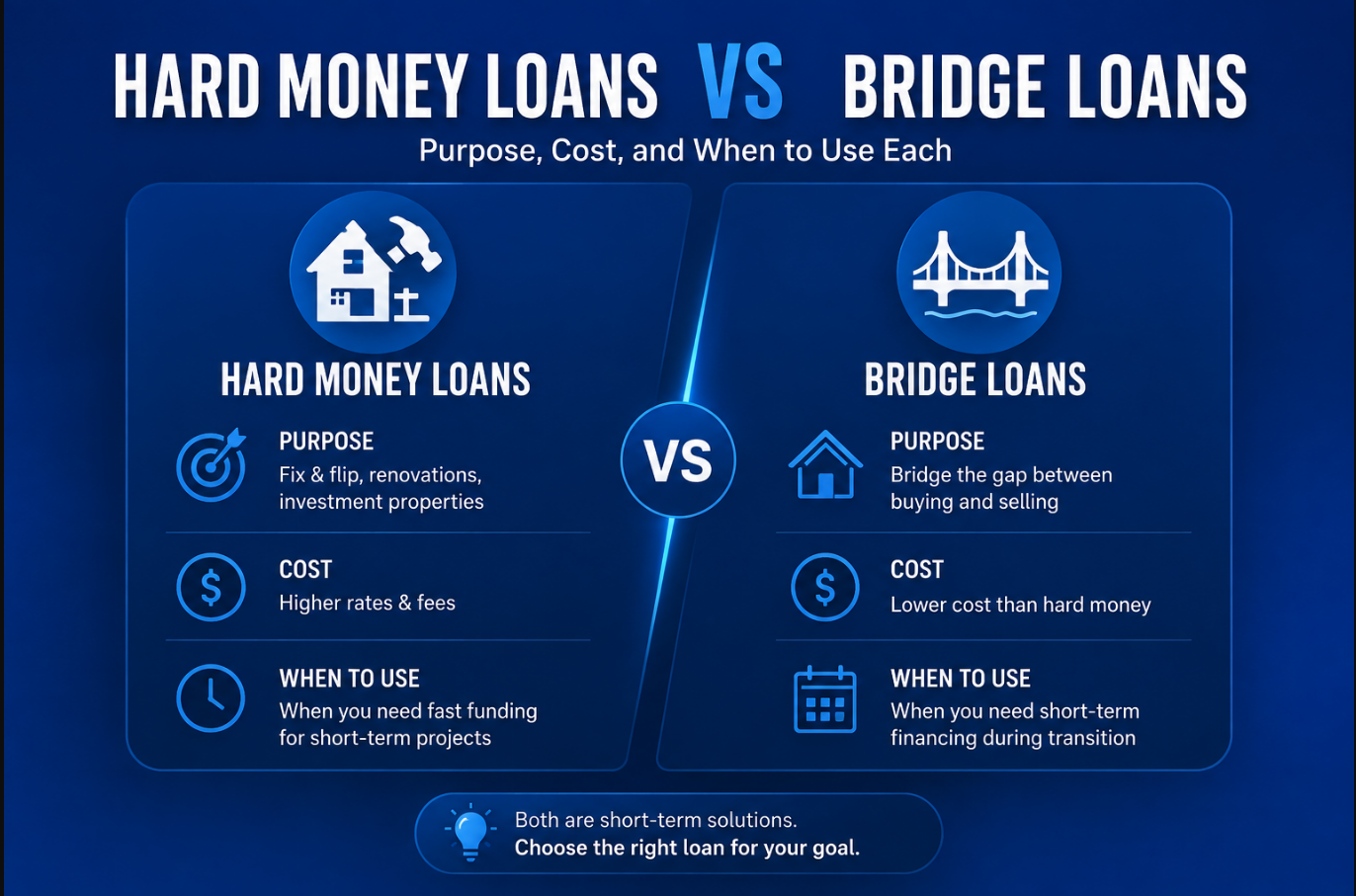Hard Money Loans vs Bridge Loans: Purpose, Cost, and When to Use Each