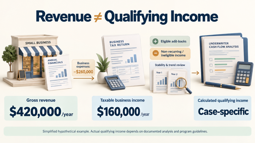 Taxable income vs. business cash flow