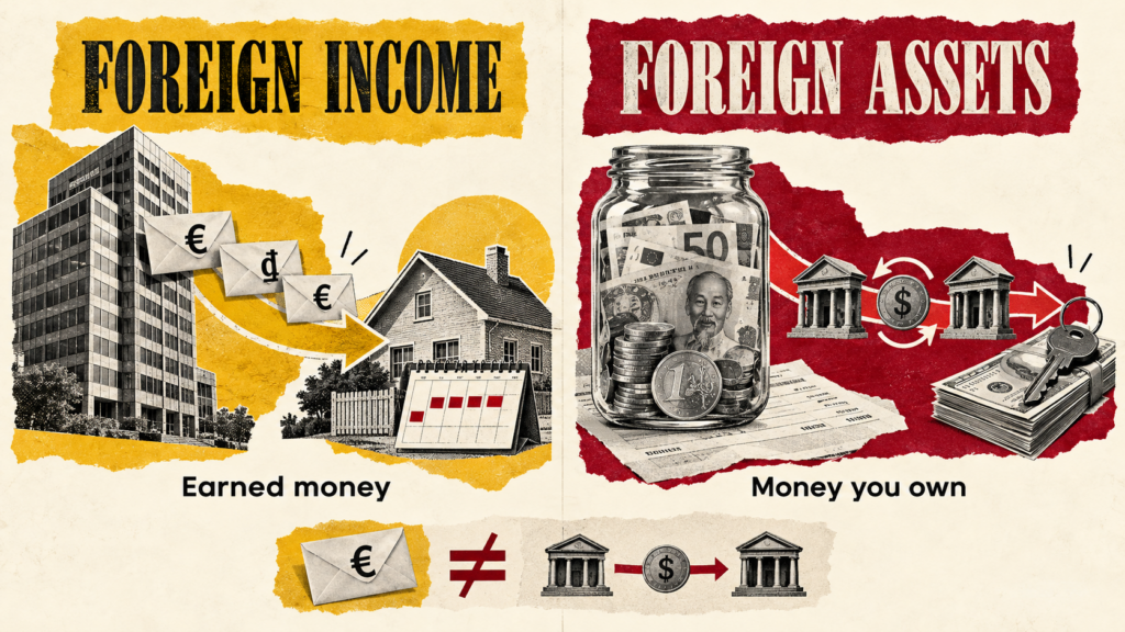 Foreign Income vs. Foreign Assets